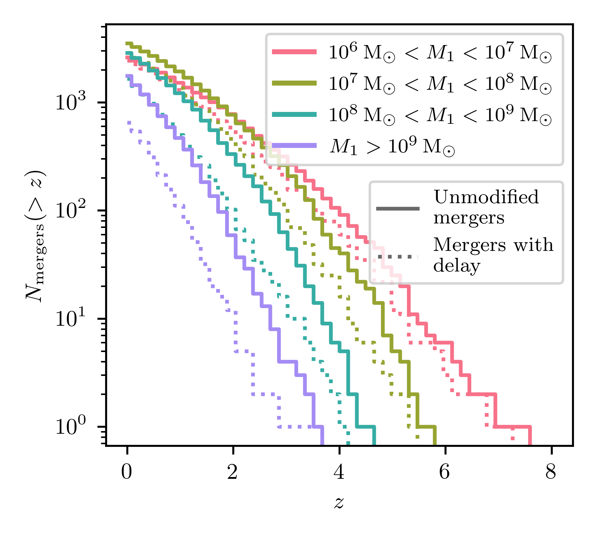 Cumulative number of mergers as a function of redshift