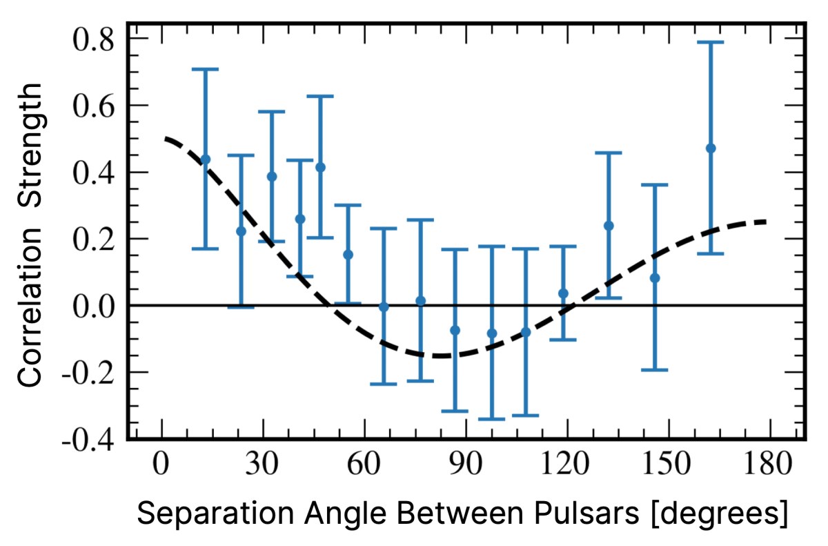 Hellings Downs correlation curve.