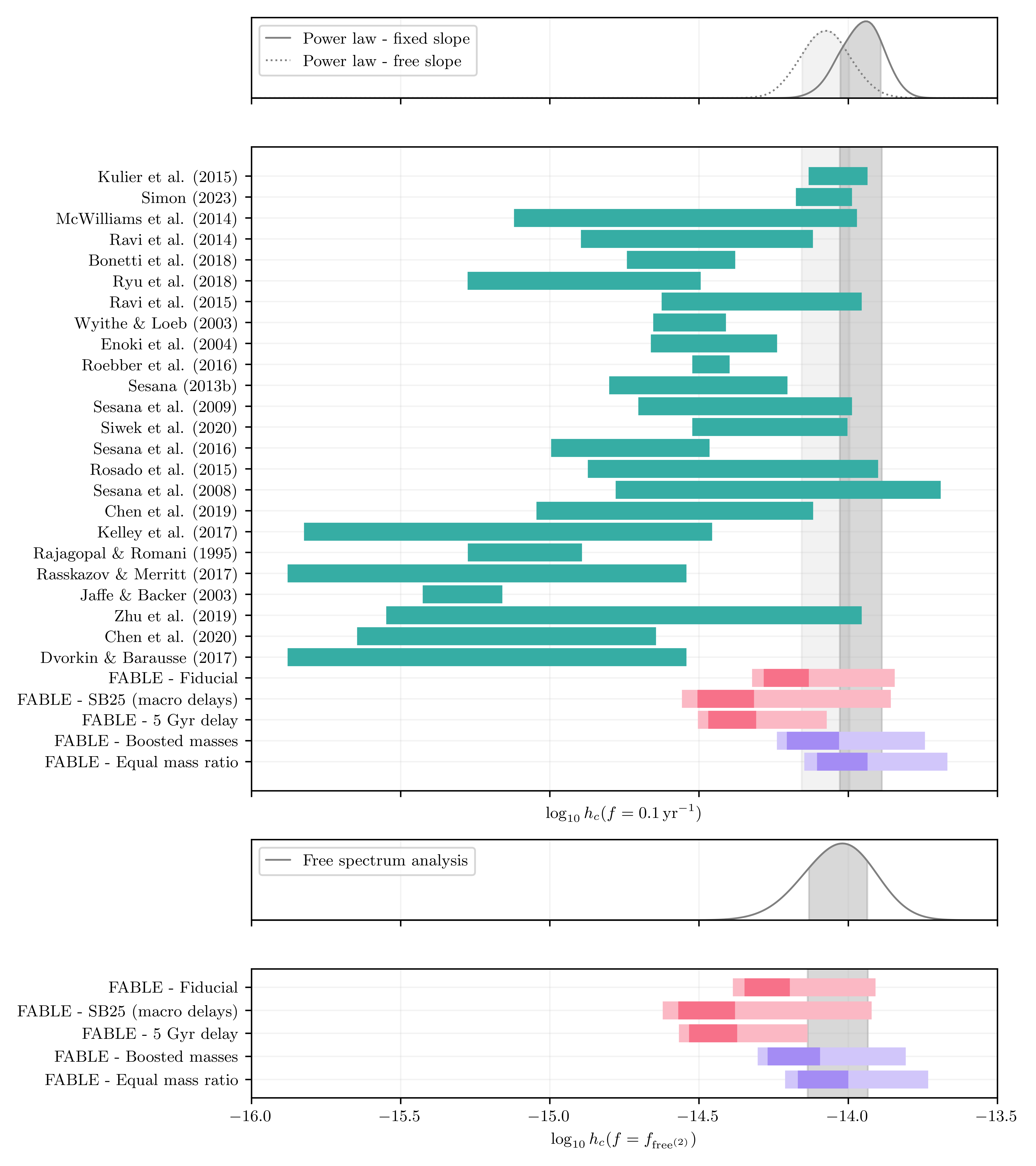 Comparison of various theoretical predictions for the gravitational wave background to the NANOGrav 15-year dataset.